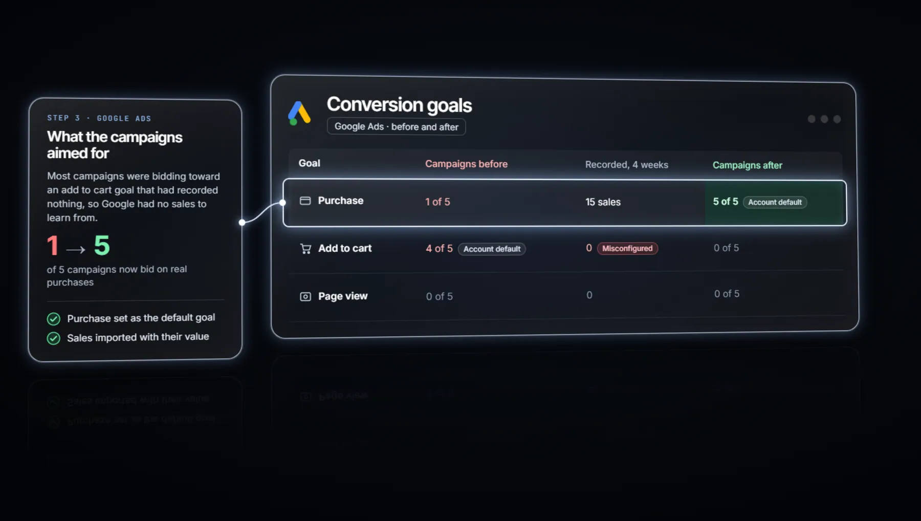 Google Ads goals before and after the change