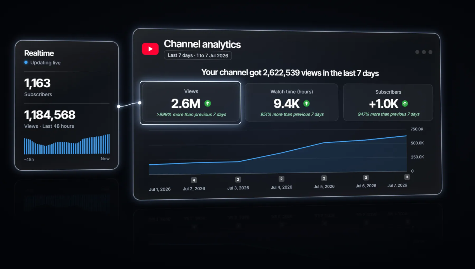 Seven days of analytics for a new Shorts channel